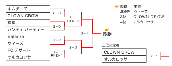 トーナメント表