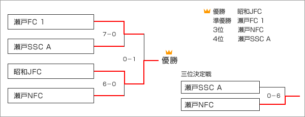 トーナメント表