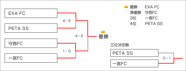 トーナメント表