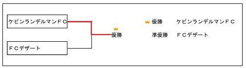 トーナメント表