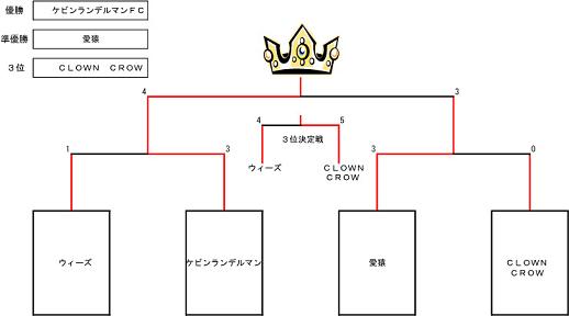 トーナメント表