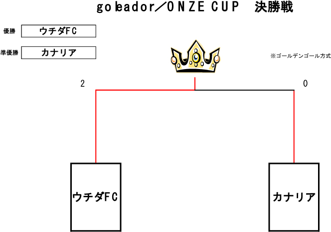 トーナメント表