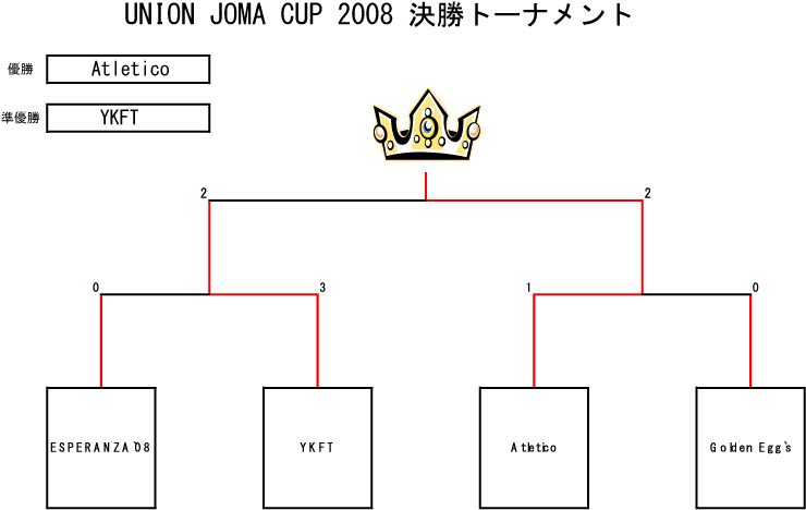 トーナメント表
