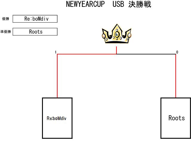 トーナメント表