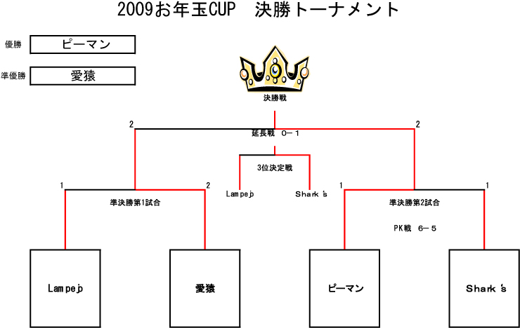 トーナメント表