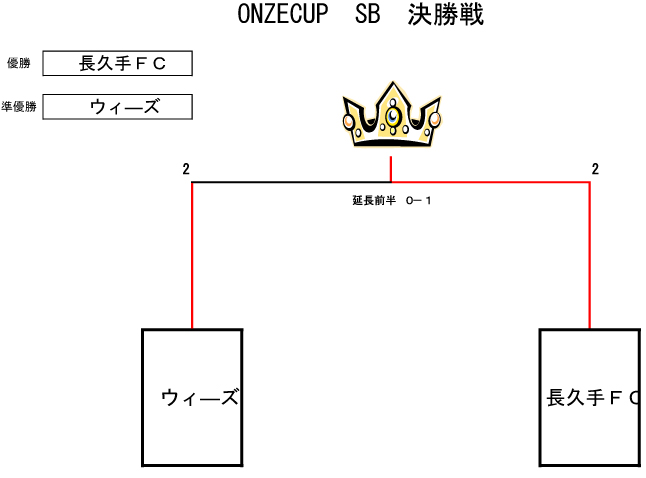 トーナメント表