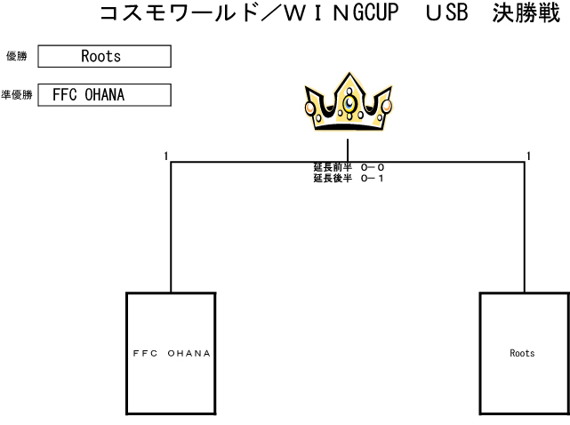 トーナメント表