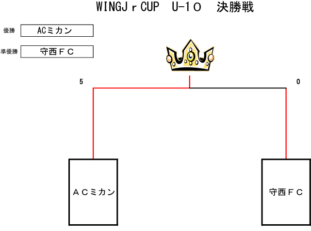 トーナメント表