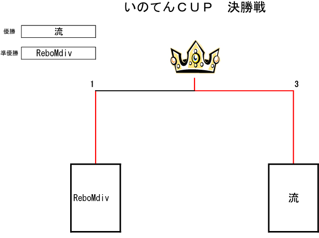 トーナメント表