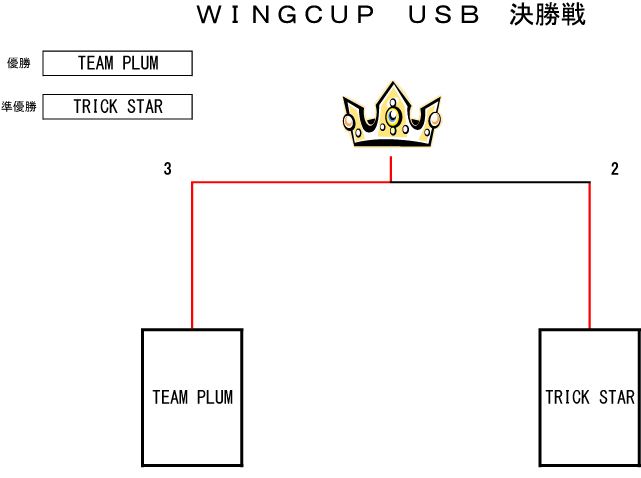 トーナメント表