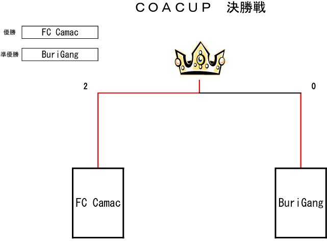 トーナメント表