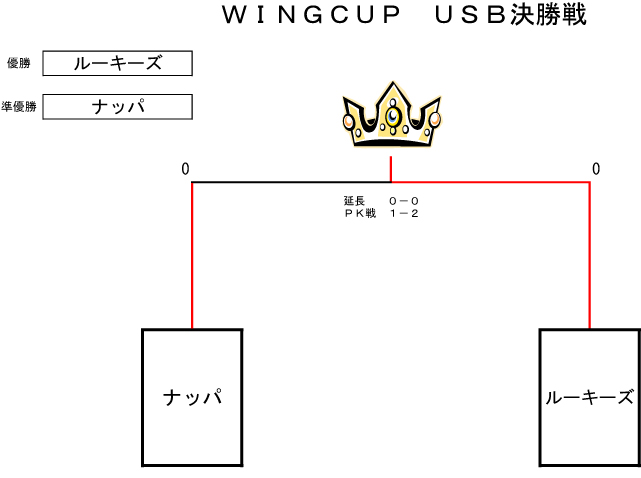 トーナメント表