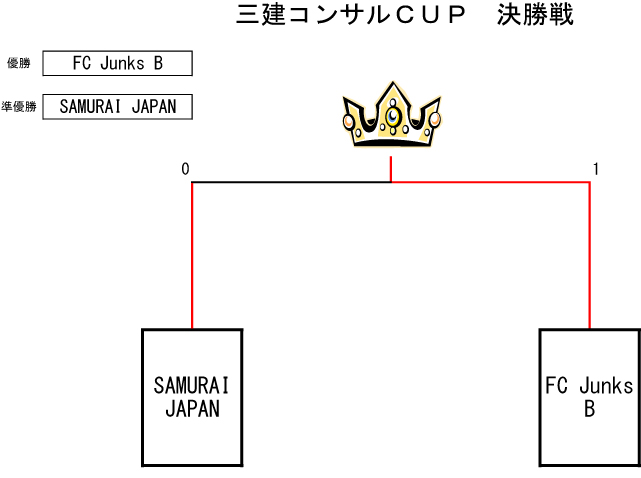 トーナメント表