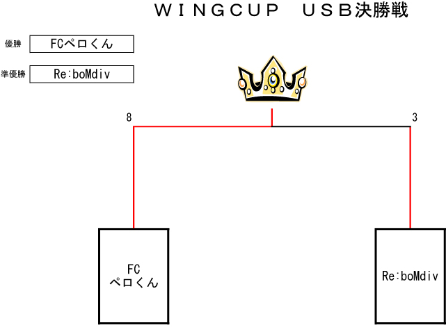 トーナメント表