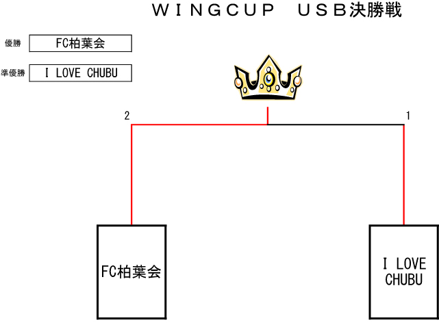 トーナメント表