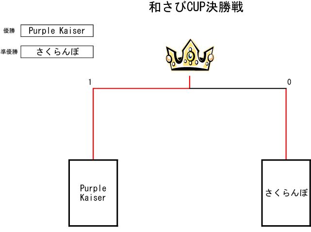 トーナメント表