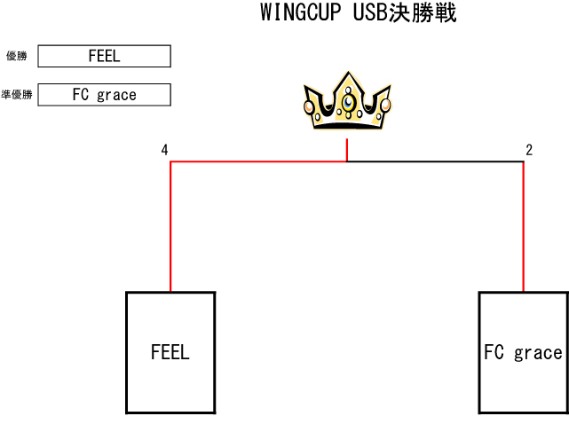 トーナメント表