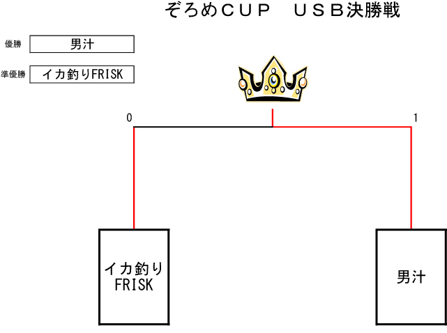 トーナメント表