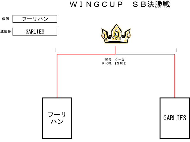 トーナメント表