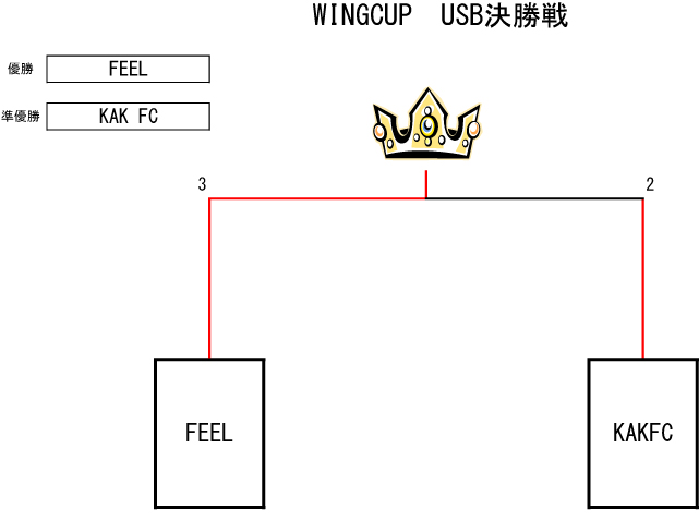 トーナメント表