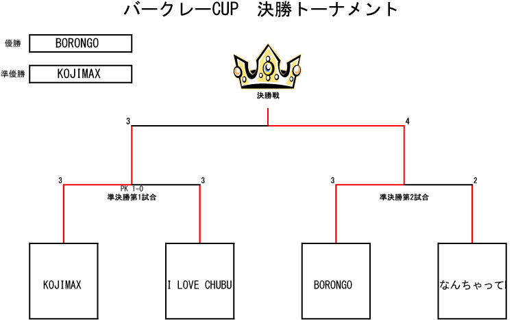 トーナメント表