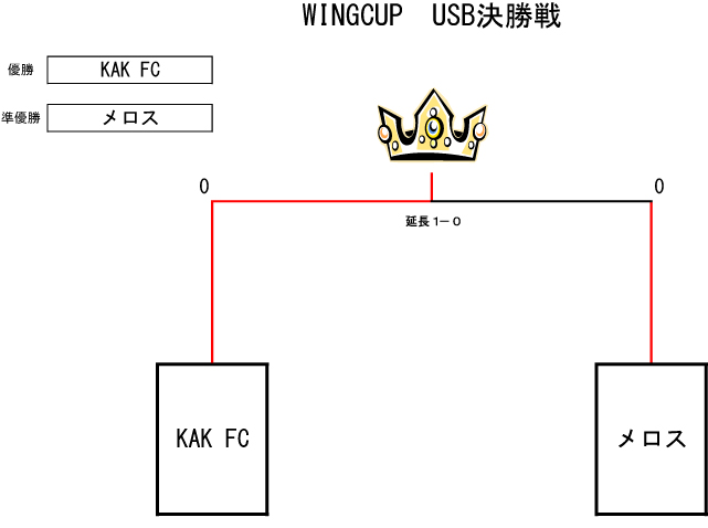トーナメント表