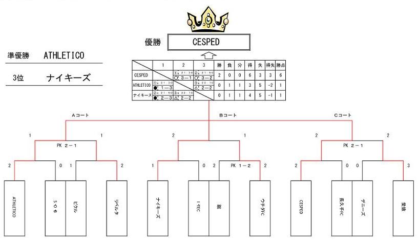 トーナメント表
