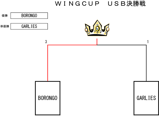 トーナメント表