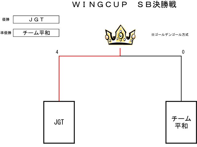 トーナメント表
