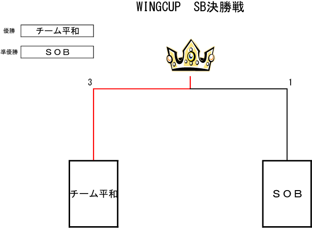 トーナメント表