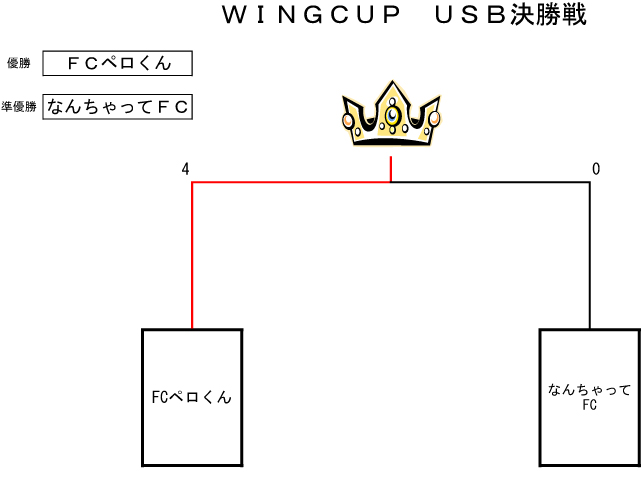 トーナメント表