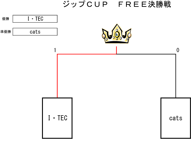 トーナメント表