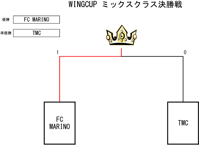 トーナメント表