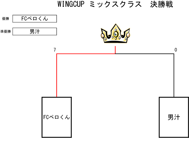 トーナメント表