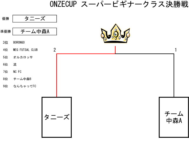 トーナメント表