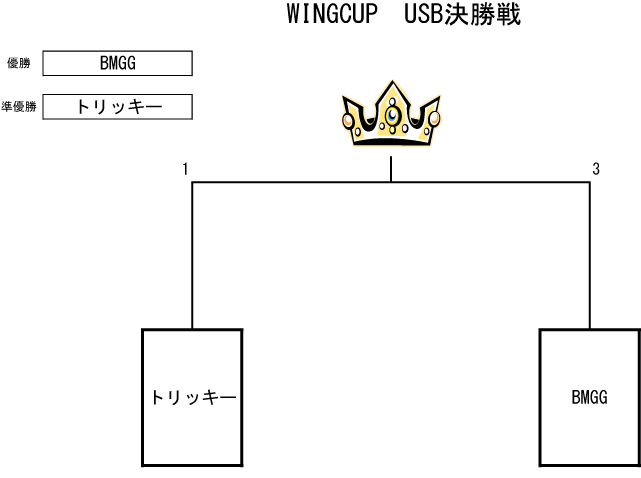 トーナメント表
