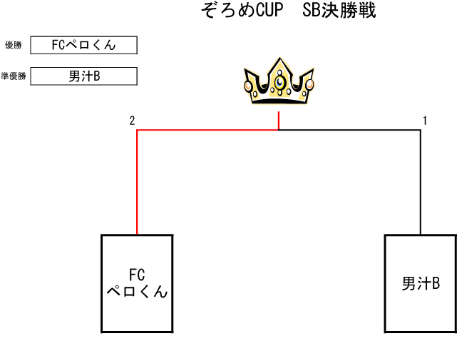トーナメント表
