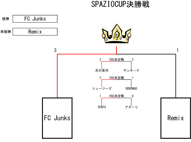 トーナメント表