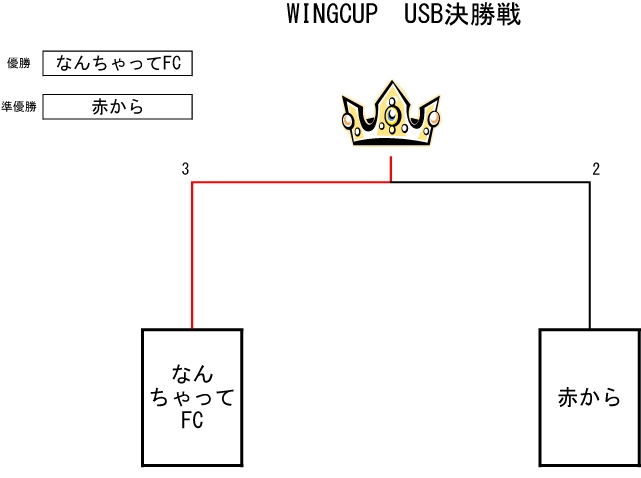 トーナメント表