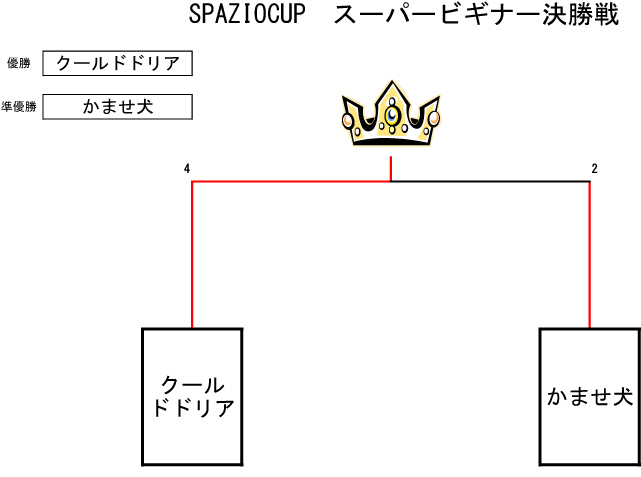 トーナメント表