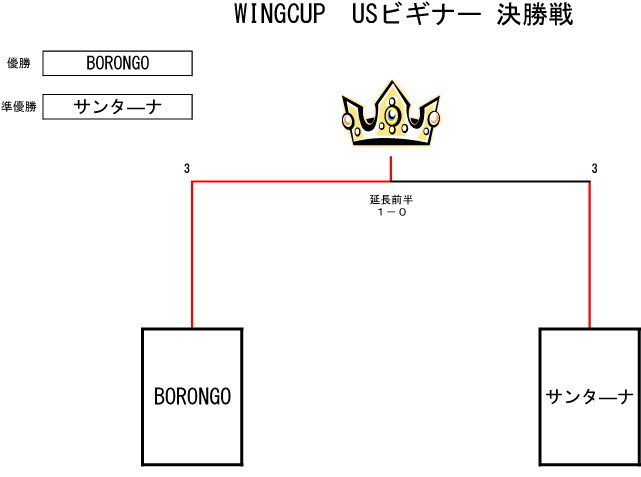 トーナメント表