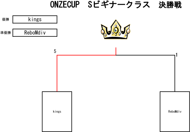 トーナメント表
