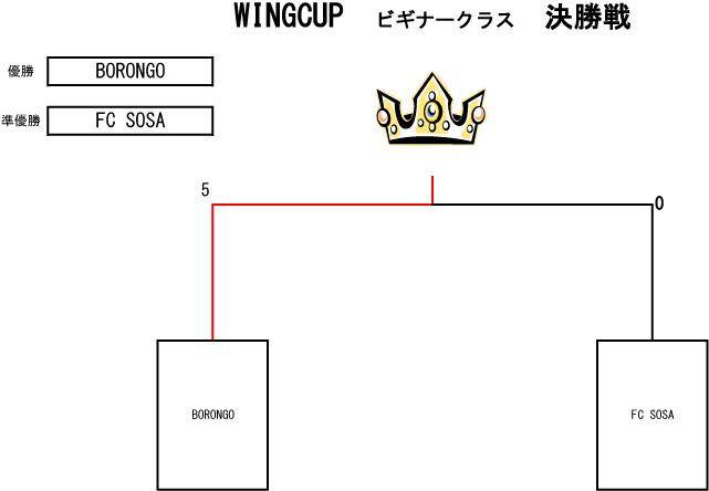 トーナメント表