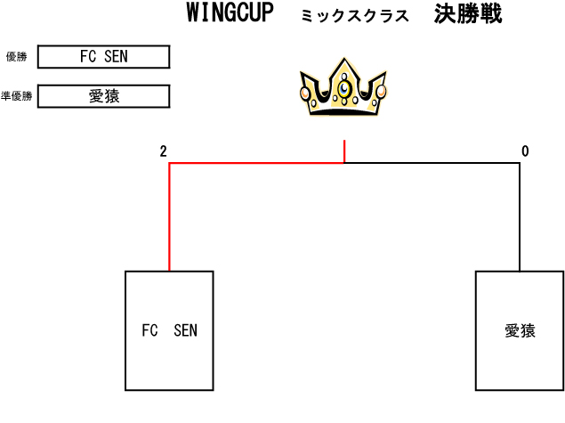 トーナメント表