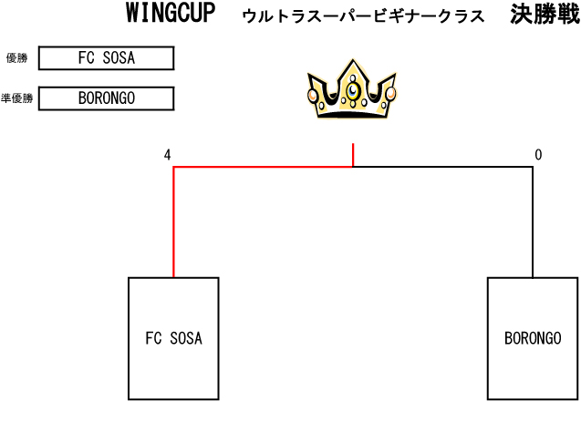 トーナメント表