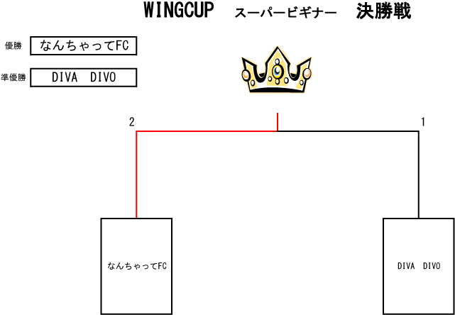 トーナメント表