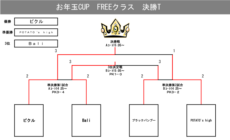 トーナメント表