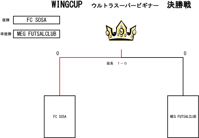 トーナメント表