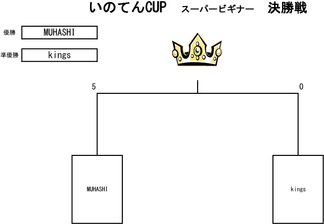 トーナメント表