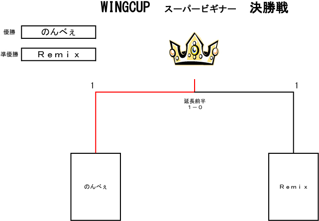 トーナメント表